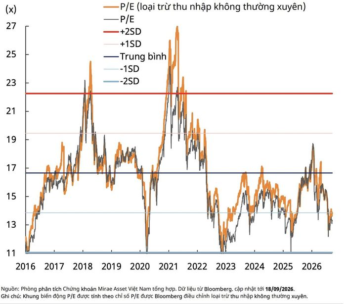 VN-Index và khung định giá theo mức biến động P/E trong 10 năm gần nhất.