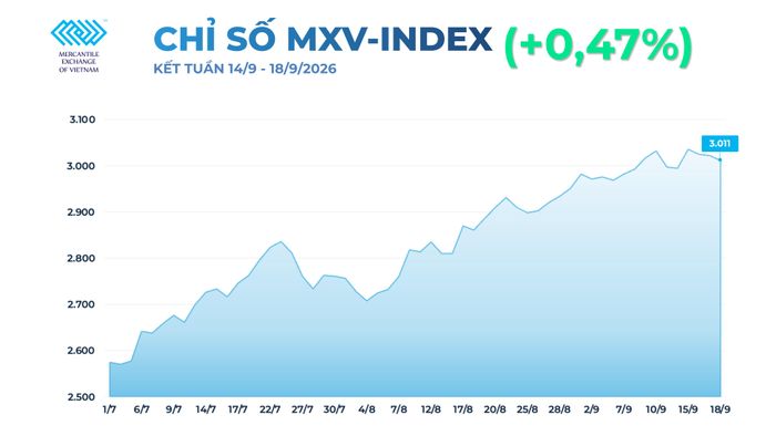 MXV-Index giằng co trên vùng 3.000 điểm