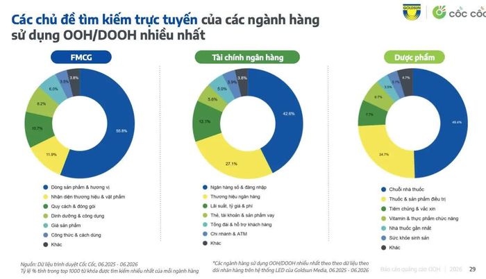 Các chủ đề tìm kiếm trực tuyến của các ngành hàng sử dụng OOH/DOOH nhiều nhất