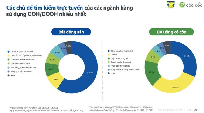 Các chủ đề tìm kiếm trực tuyến của các ngành hàng sử dụng OOH/DOOH nhiều nhất