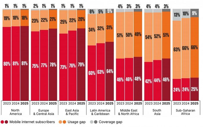 Kết nối Internet di động theo khu vực giai đoạn 2023 đến 2025. Năm 2025, Đông Á và Thái Bình Dương có 79% dân số dùng Internet di động, khoảng cách sử dụng 20% và khoảng cách phủ sóng 1%. Nam Á chỉ đạt 46% người dùng, trong khi khoảng cách sử dụng lên tới 51%. Nguồn GSMA Intelligence