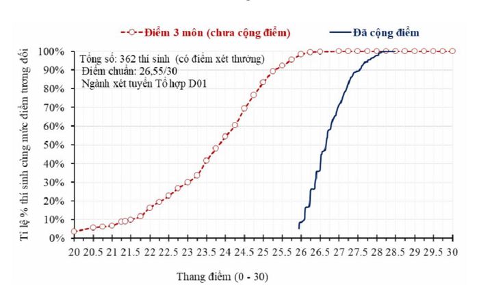 Ví dụ minh họa chênh lệch điểm của 362 thí sinh sử dụng chứng chỉ quốc tế để được cộng điểm vào một ngành sử dụng tổ hợp Toán - Văn - Anh (D01). Đường nét đứt thể hiện điểm tổ hợp D01; đường nét liền thể hiện tổng điểm xét tuyển sau khi cộng điểm năm 2026.