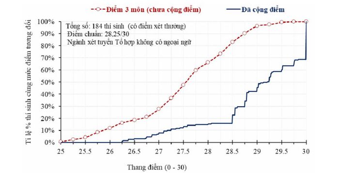 Ví dụ minh họa chênh lệch điểm của 184 thí sinh sử dụng chứng chỉ quốc tế để được cộng điểm vào một ngành chỉ sử dụng một tổ hợp không có môn ngoại ngữ.