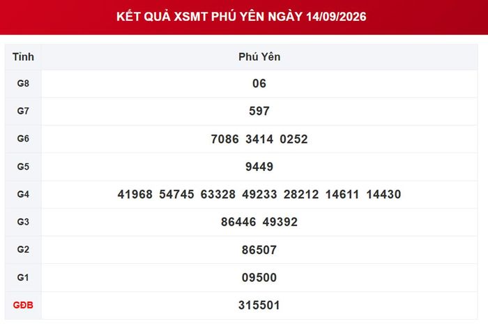 XSPY 14/9, kết quả xổ số Phú Yên ngày 14/9/2026.