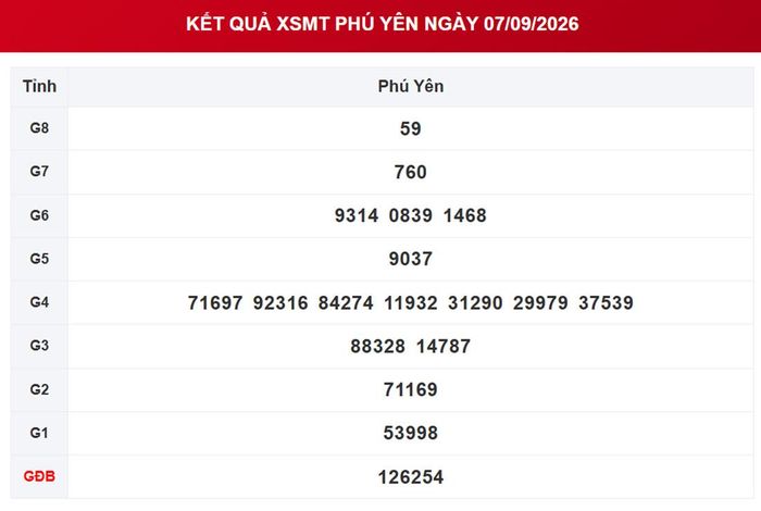XSPY 7/9, kết quả xổ số Phú Yên ngày 7/9/2026.