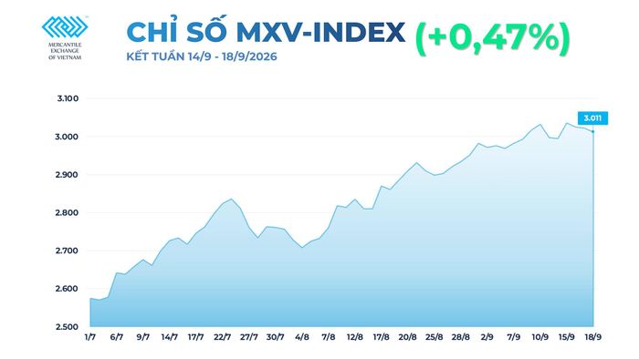 Chỉ số MXV-Index tăng gần 0,5%, lên 3.011 điểm trong tuần qua. Nguồn: MXV
