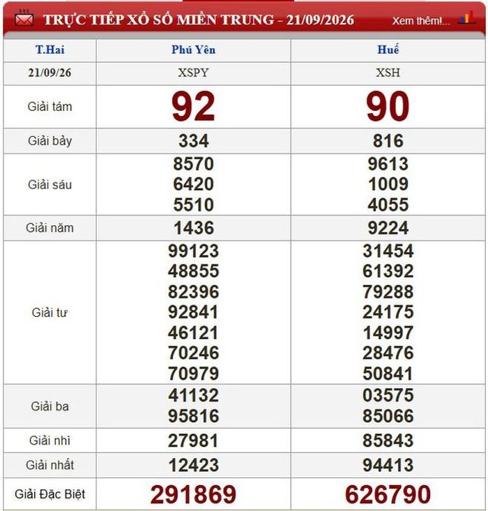 Kết quả xổ số miền Trung ngày 21/9/2026.