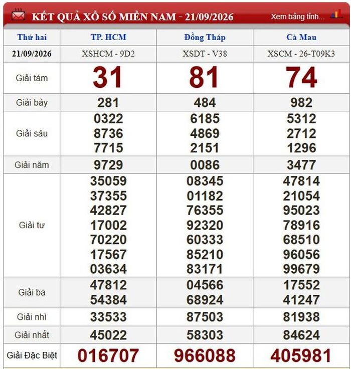 Kết quả xổ số miền Nam ngày 21/9/2026.