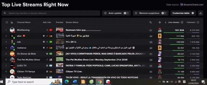 Phiên livestream của Độ Mixi đêm 21/9 có thời điểm đứng Top 1 toàn cầu với hơn 160K người xem. - Ảnh chụp màn hình
