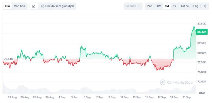  Giá Bitcoin đã hạ nhiệt và thu hẹp về mốc 85.500 USD. Ảnh: CoinMarketCap. 