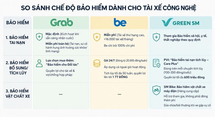  Chính sách đóng bảo hiểm cho tài xế công nghệ của một số ứng dụng. Ảnh: Tạo bởi AI. 