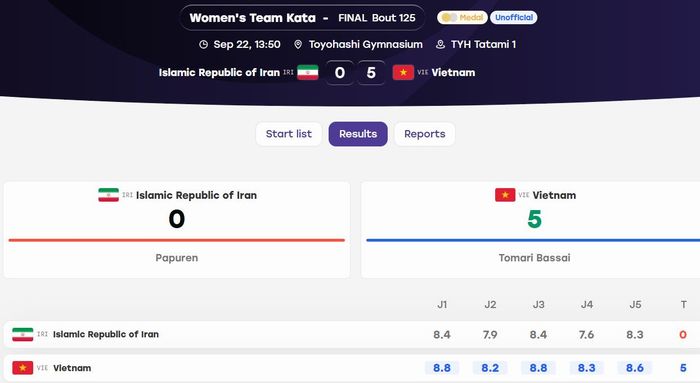  Bảng điểm chung kết kata đồng đội nữ ASIAD 20. Đồ họa: ASIAD 20. 