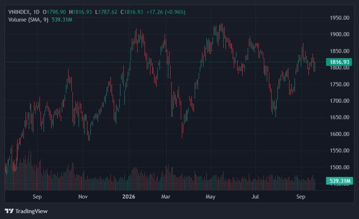 VN-Index lấy lại mốc 1.800 điểm. Ảnh: TradingView.