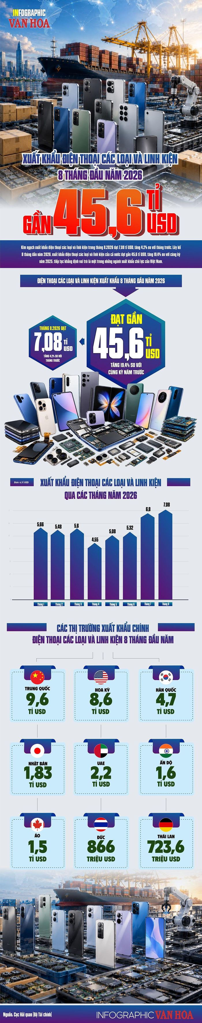 Điện thoại và linh kiện mang về gần 45,6 tỉ USD kim ngạch xuất khẩu sau 8 tháng đầu năm 2026