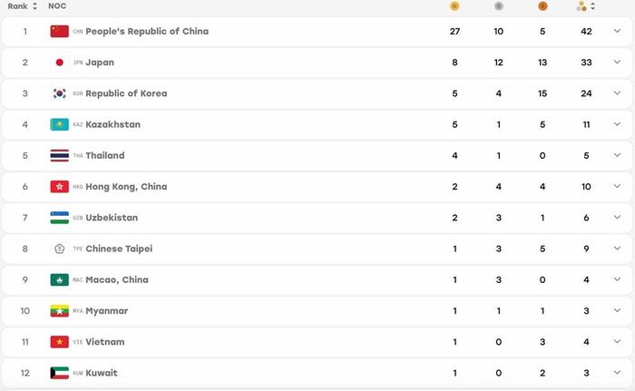 Bảng xếp hạng ASIAD 2026 tính đến 14h20 ngày 22.9 (giờ Việt Nam)