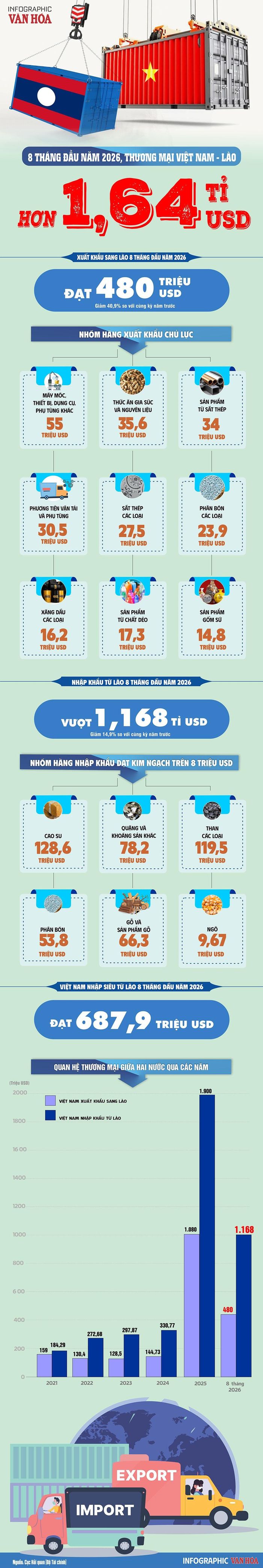 8 tháng đầu năm 2026, thương mại Việt Nam - Lào đạt hơn 1,64 tỉ USD, trong đó Việt Nam nhập khẩu từ Lào 1,168 tỉ USD