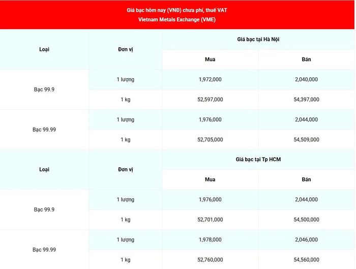 Giá bạc 99.99 (chưa phí, thuế VAT) tại Hà Nội và Thành phố Hồ Chí Minh sáng 22/9. (Nguồn: giabac.net)