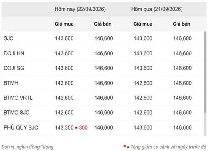 Thống kê giá vàng của Công ty cổ phần Dịch vụ trực tuyến Rồng Việt VDOS - Cập nhật lúc 10 giờ 30 phút ngày 22/9.