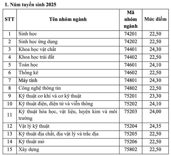 Mức điểm xét hưởng chính sách học bổng theo Nghị định số 179/2026/NĐ-CP đối với các năm tuyển sinh 2025.