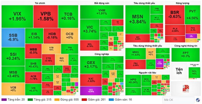 Diễn biến cổ phiếu các nhóm ngành ngày 22/9. (Nguồn: VietstockFinance)