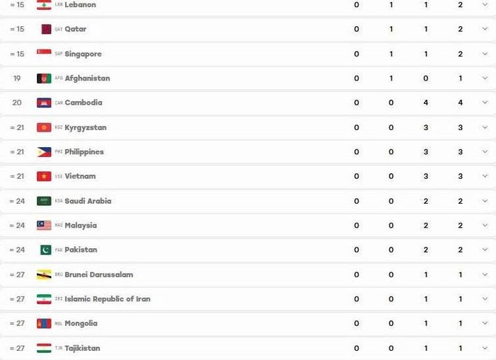 Bảng xếp hạng huy chương ASIAD 20 tính đến 12 giờ 00 phút ngày 22-9. Ảnh: asiangames2026.org