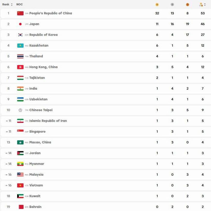 Bảng xếp hạng huy chương ASIAD 20 tính đến 19 giờ ngày 22-9. Ảnh: asiangames2026.org  