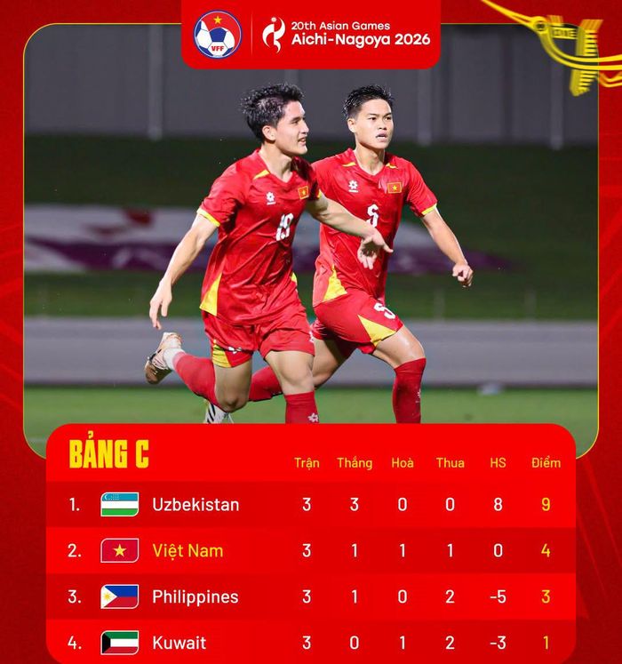   Thành tích của U23 Việt Nam tại bảng C môn bóng đá nam ASIAD 20. Ảnh: VFF 