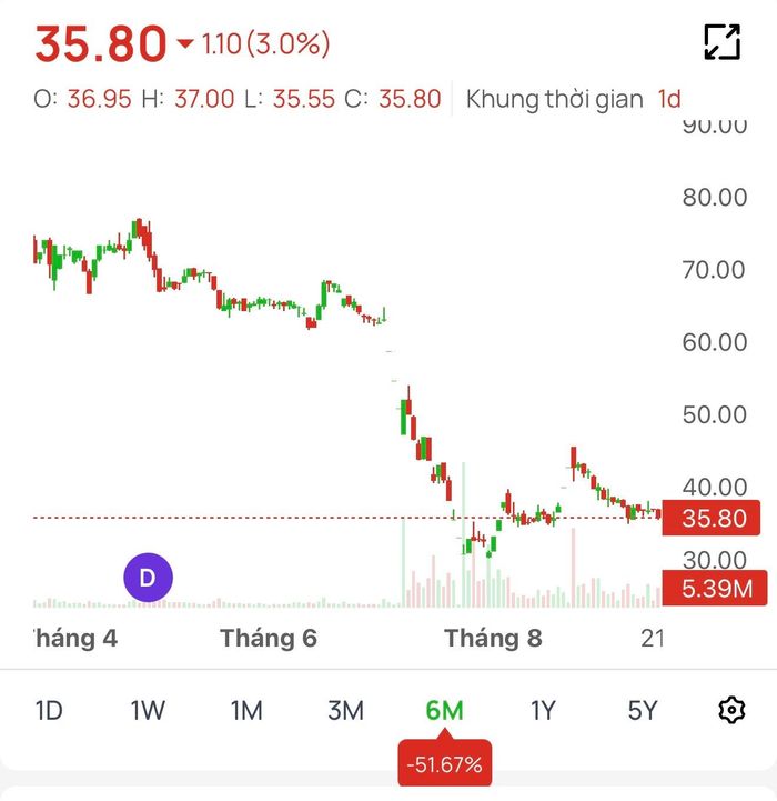  Trong 6 tháng qua, cổ phiếu PNJ giảm gần 52% 