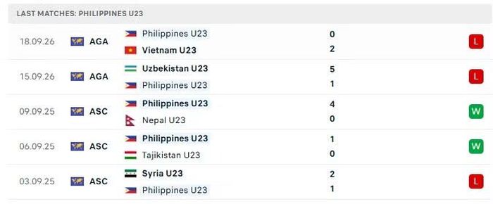 Phong độ của U23 Philippines trong 5 trận đấu gần nhất.