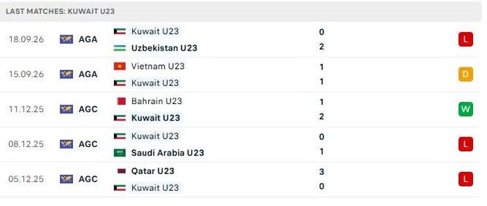 Phong độ của U23 Kuwait trong 5 trận đấu gần nhất.