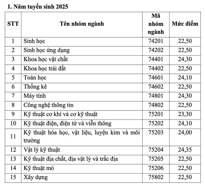 Mức điểm được nhận học bổng của các nhóm ngành năm 2025. (Nguồn: Bộ GD-ĐT)