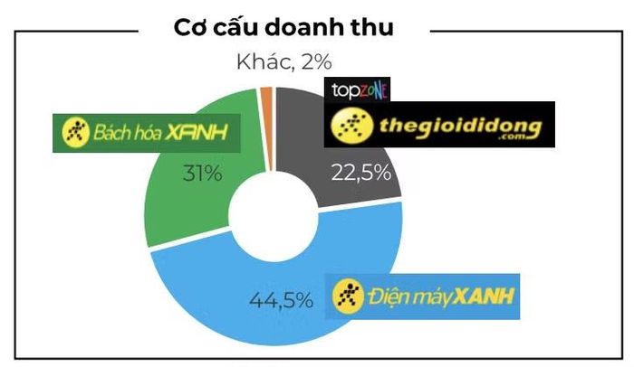 Nguồn: MWG.
