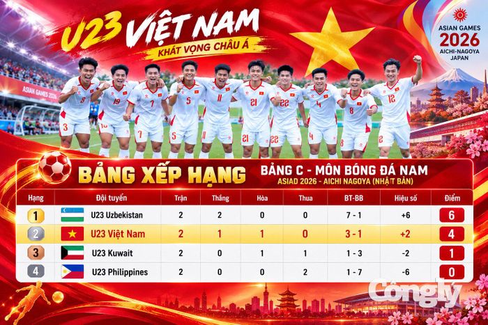 Bảng xếp hạng bảng C trước trận trận cuối. Ảnh: Thiết kế.