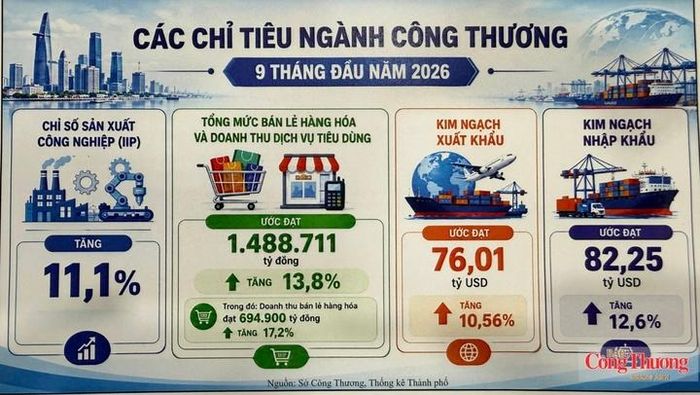 Các chỉ tiêu ngành Công Thương TP. Hồ Chí Minh 9 tháng đầu năm 2026.