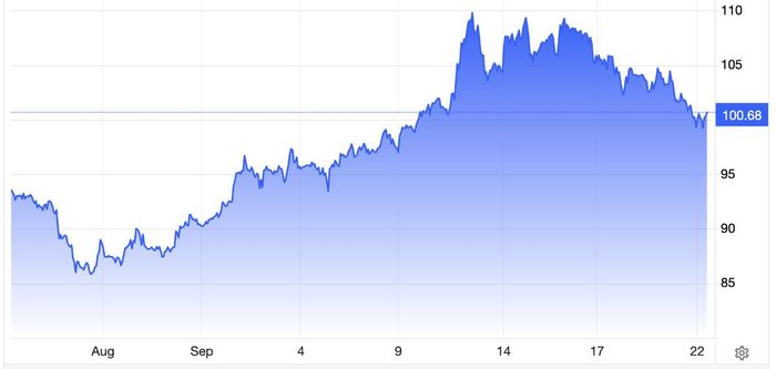 Diễn biến giá dầu thô Brent giao sau tại London trong 1 tháng qua. Đơn vị: USD/thùng - Nguồn: Trading Economics.