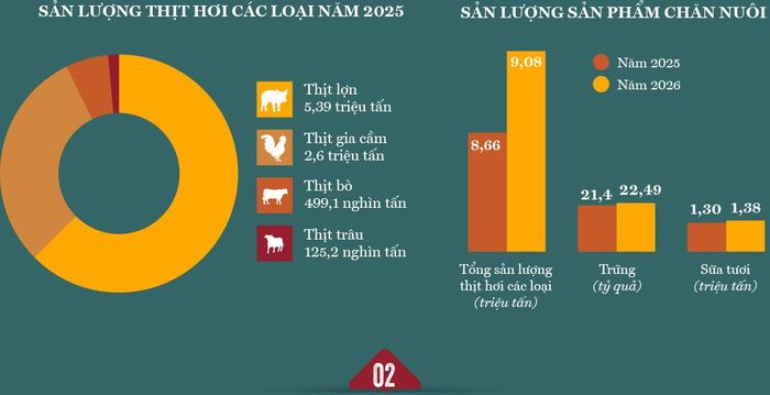 Trước những biến động của thị trường và yêu cầu ngày càng cao về môi trường, an toàn thực phẩm và phát triển bền vững, ngành chăn nuôi sẽ có định hướng và giải pháp như thế nào trong giai đoạn 2026-2030?