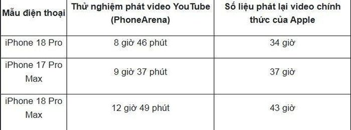 Kết quả thử nghiệm thời lượng pin giữa các thế hệ iPhone