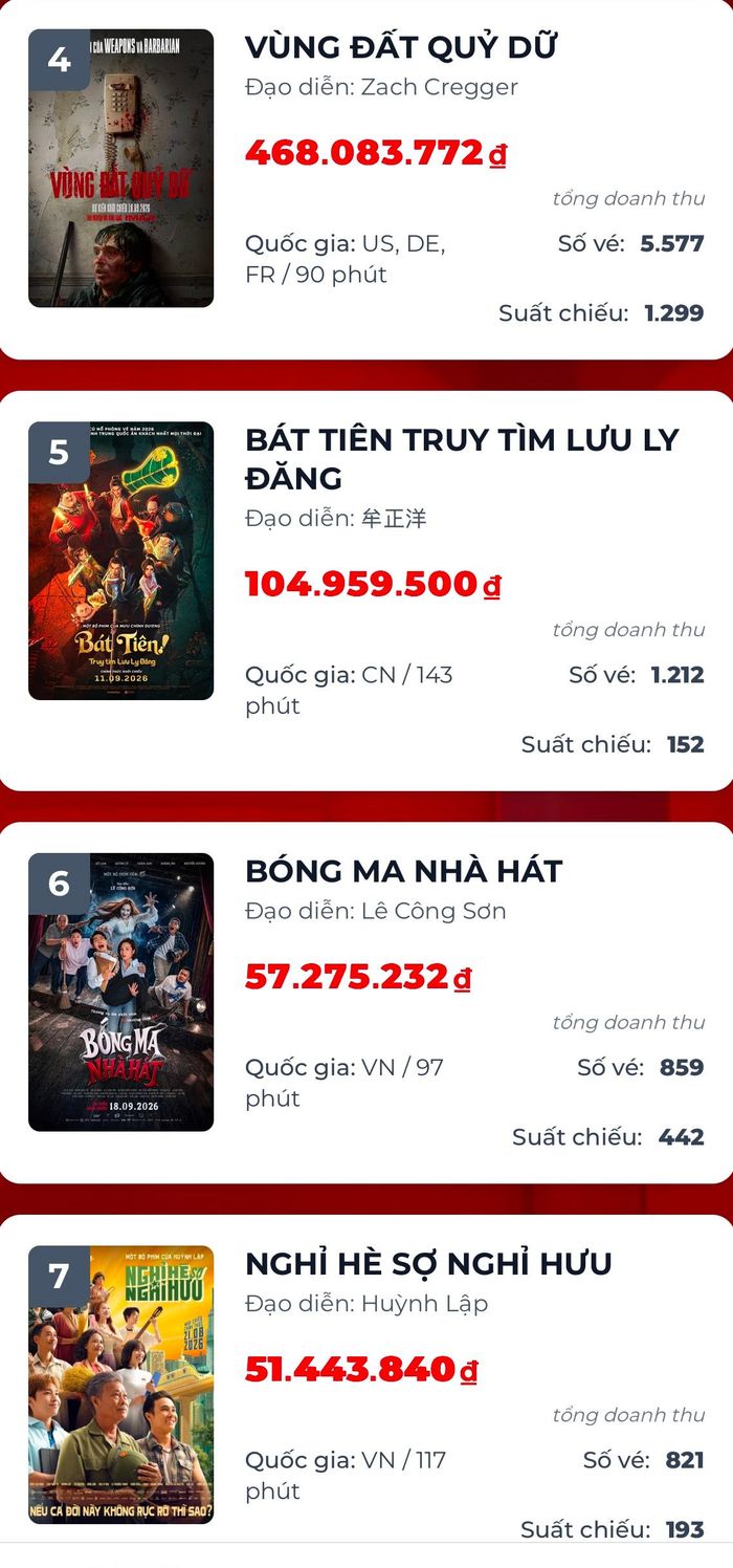 Bảng xếp hạng doanh thu phòng vé Việt trong ngày 22/9. (Ảnh: Box Office Vietnam).