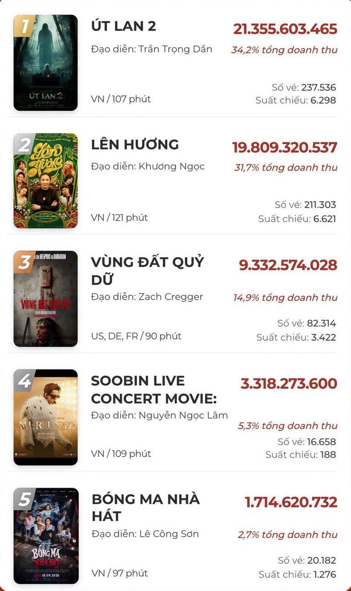 Bảng xếp hạng doanh thu phòng vé Việt trong ba ngày cuối tuần (18-20/9). (Ảnh: Box Office Vietnam).