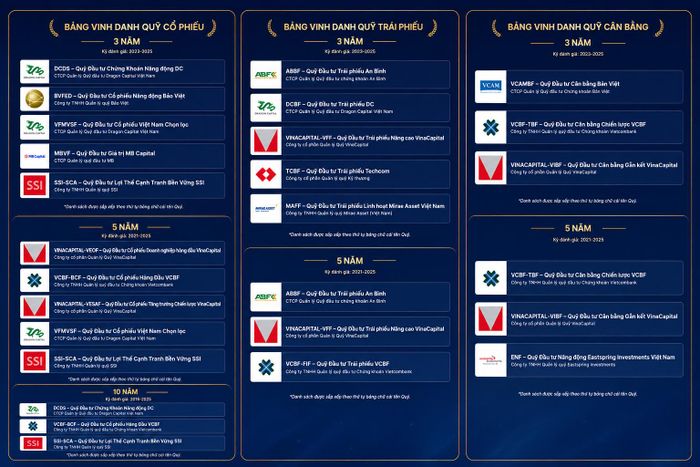 Bảng vinh danh các quỹ đầu tư theo đánh giá hiệu quả đầu tư. Ảnh: FundAward
