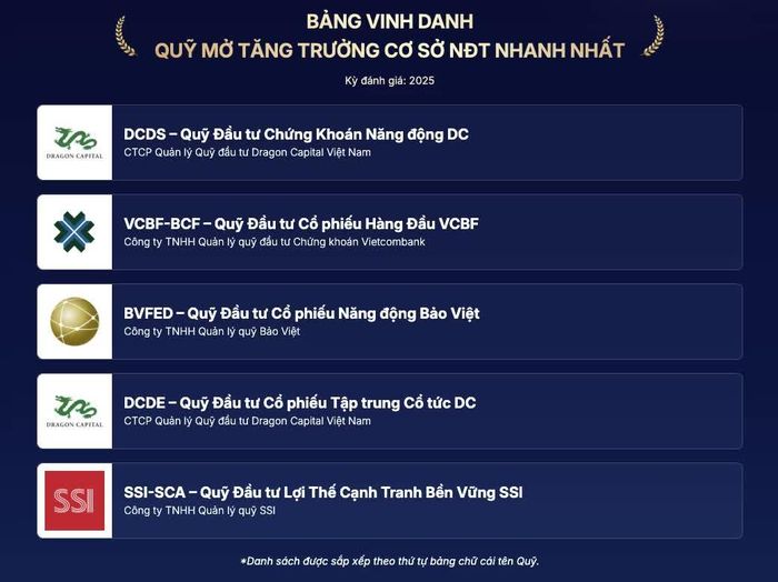 Bảng vinh danh các quỹ mở tăng trưởng cơ sở nhà đầu tư nhanh nhất. Ảnh: FundAward