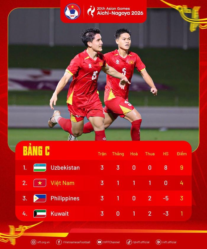 Đội tuyển U23 Việt Nam đi tiếp vào Tứ kết với vị trí thứ nhì bảng đấu. Ảnh: VFF