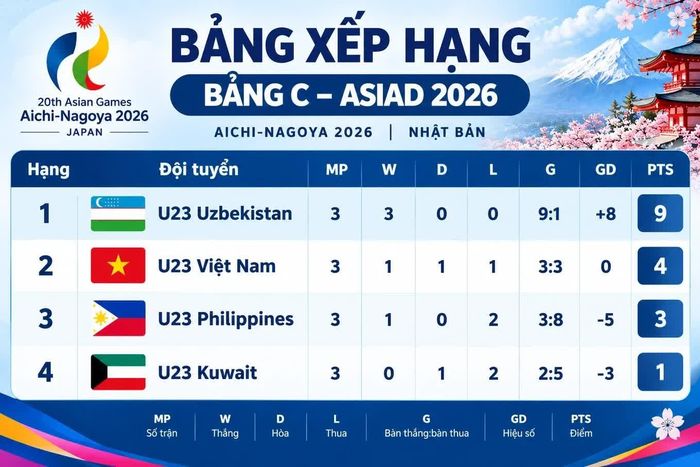 Bảng xếp hạng môn bóng đá nam ASIAD 20 - bảng C.