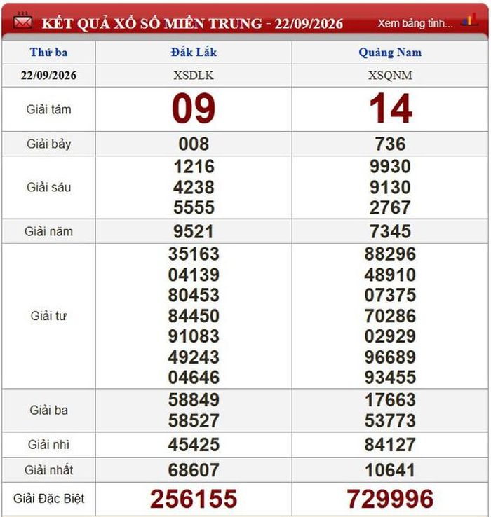 Kết quả xổ số miền Trung ngày 22/9/2026.