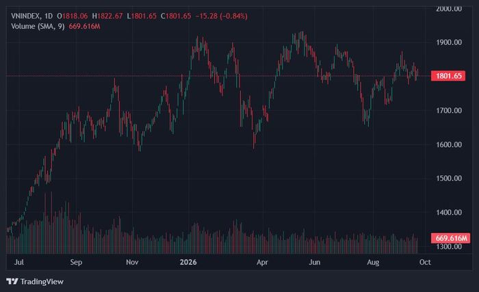  VN-Index tiếp tục rung lắc quanh mốc 1.800 điểm. Ảnh: TradingView. 