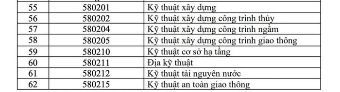 62 ngành thuộc lĩnh vực kỹ thuật then chốt và công nghệ chiến lược được nhận học bổng