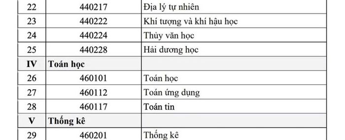 29 ngành khoa học cơ bản được hưởng học bổng
