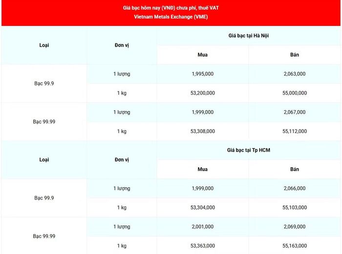 Giá bạc 99.99 (chưa phí, thuế VAT) tại Hà Nội và Thành phố Hồ Chí Minh sáng 23/9. (Nguồn: giabac.net)