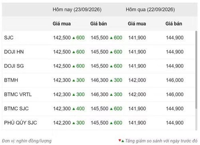 Thống kê giá vàng của Công ty cổ phần Dịch vụ trực tuyến Rồng Việt VDOS - Cập nhật lúc 10 giờ ngày 23/9.