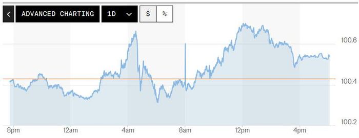 Biểu đồ biến động chỉ số DXY trong 24 giờ qua. Ảnh: Market Watch